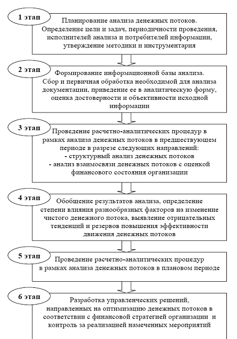 Курсовая работа: Управление денежными потоками предприятия